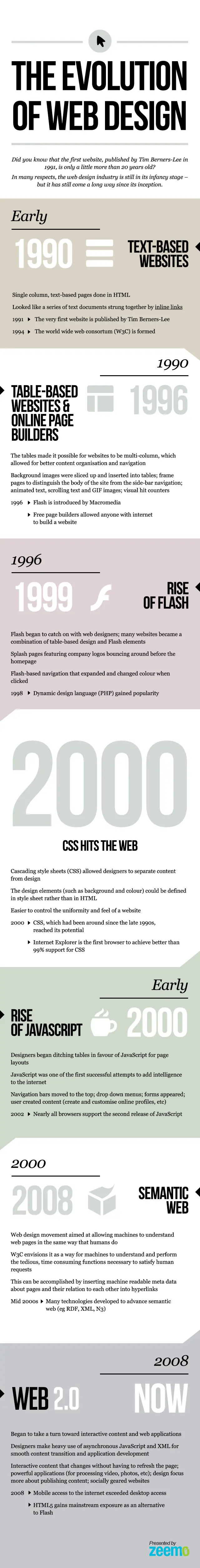Evolution Of Web Design