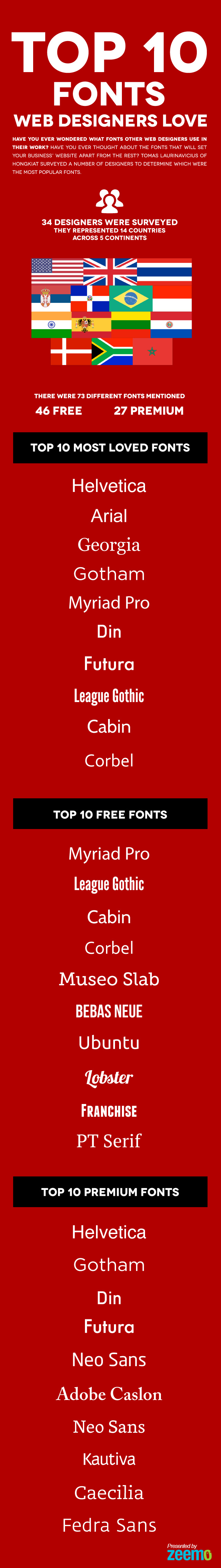 Top 10 fonts web designers love